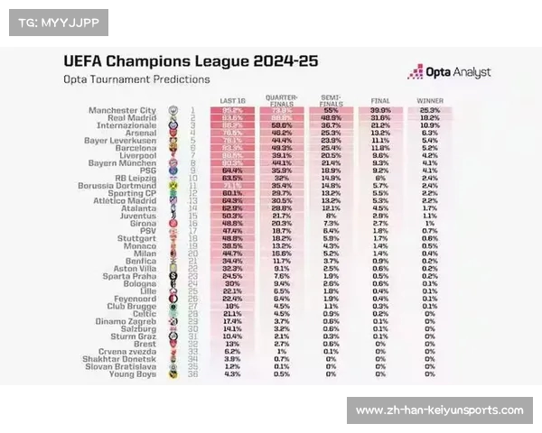 Opta预测2025世俱杯冠军概率巴黎曼城居前两位皇马排名第五 Opta预测2025世俱杯冠军概率巴黎曼城居前两位皇马排名第五